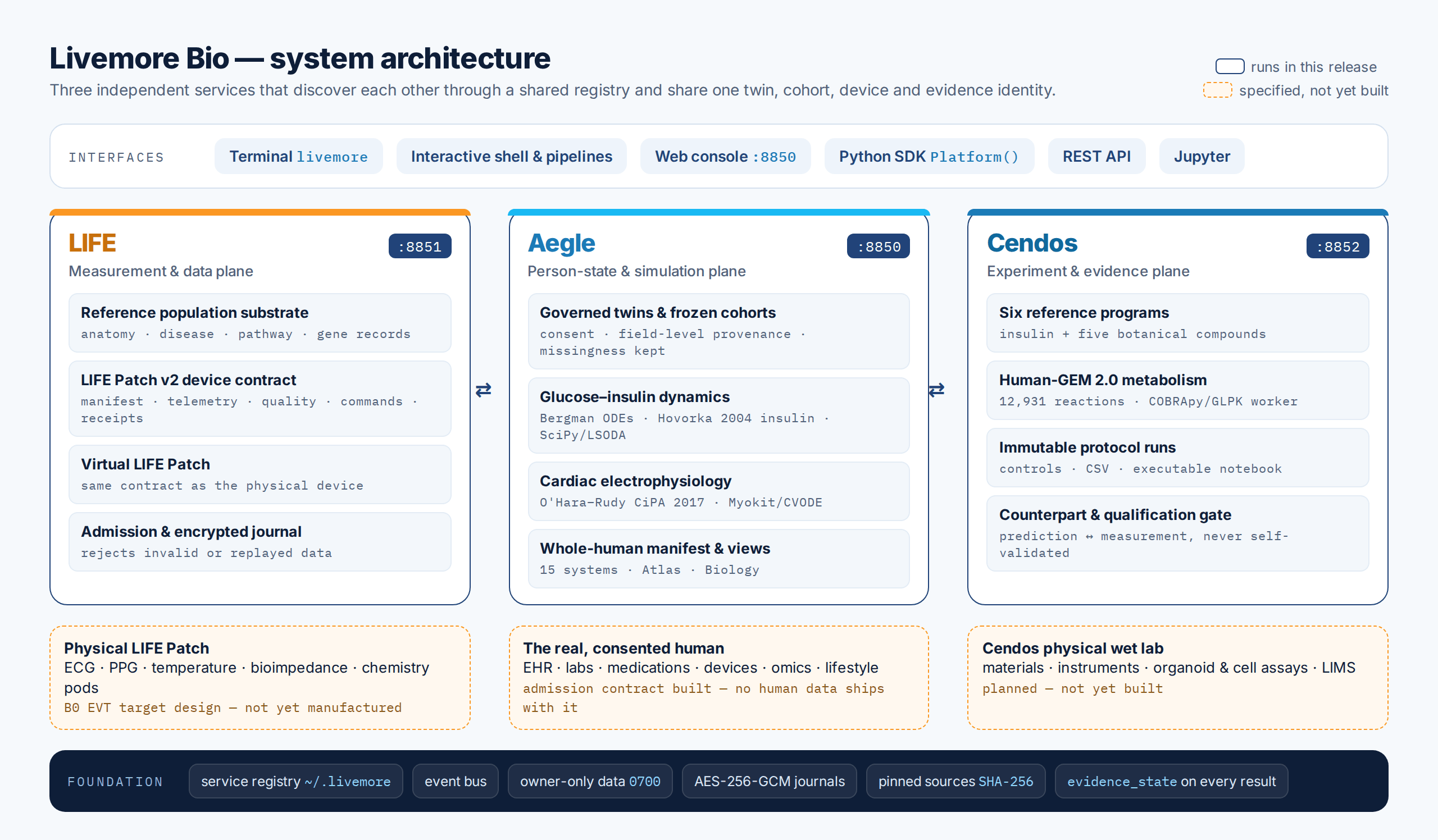Livemore Bio architecture: interfaces (terminal, shell, web console, SDK, REST API, Jupyter) above three services, LIFE on port 8851, Aegle on port 8850 and Cendos on port 8852, with their physical counterparts (LIFE Patch, the consented human, the Cendos wet lab) marked as not yet built, on a shared foundation of registry, event bus, owner-only encrypted storage and pinned provenance