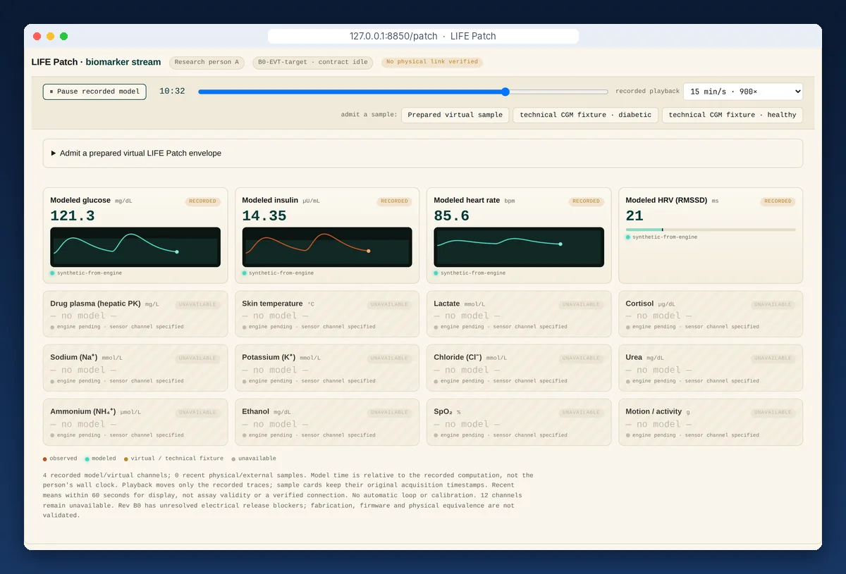 LIFE Patch biomarker stream: modeled glucose, insulin, heart rate and HRV channels replaying a recorded model, and twelve sensor channels marked unavailable, alongside a No physical link verified badge